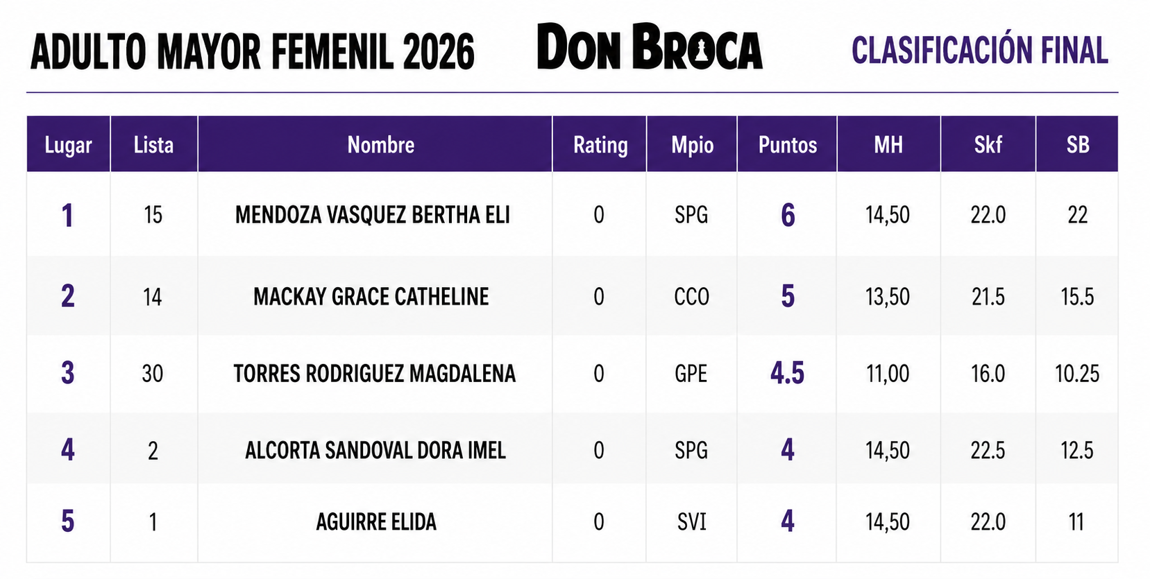 Clasificación Final Femenil